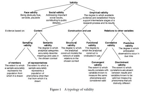 evaluates the results of the study or research called|Validity .